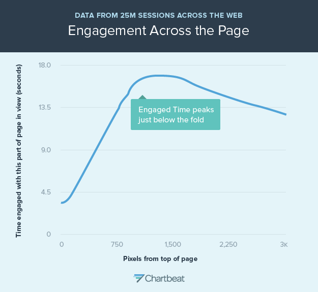 Engaged time scroll